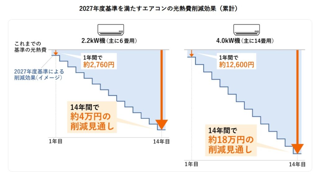 エネルギー庁資産　エアコン光熱費削減効果
